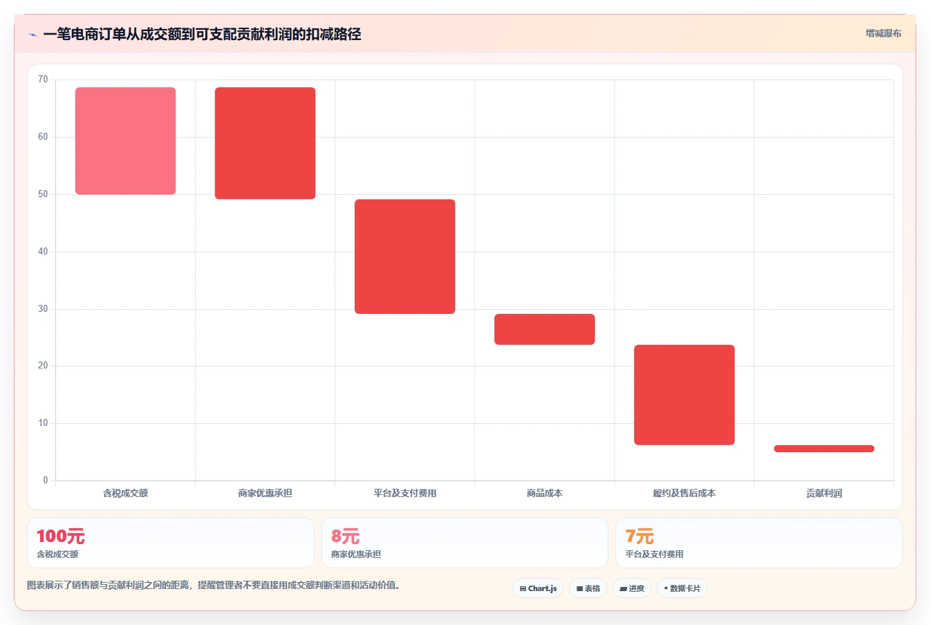 电商管理实施路径：财务对账如何完成增长策略