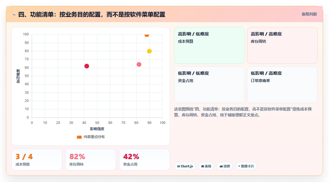四、功能清单：按业务目的配置，而不是按软件菜单配置