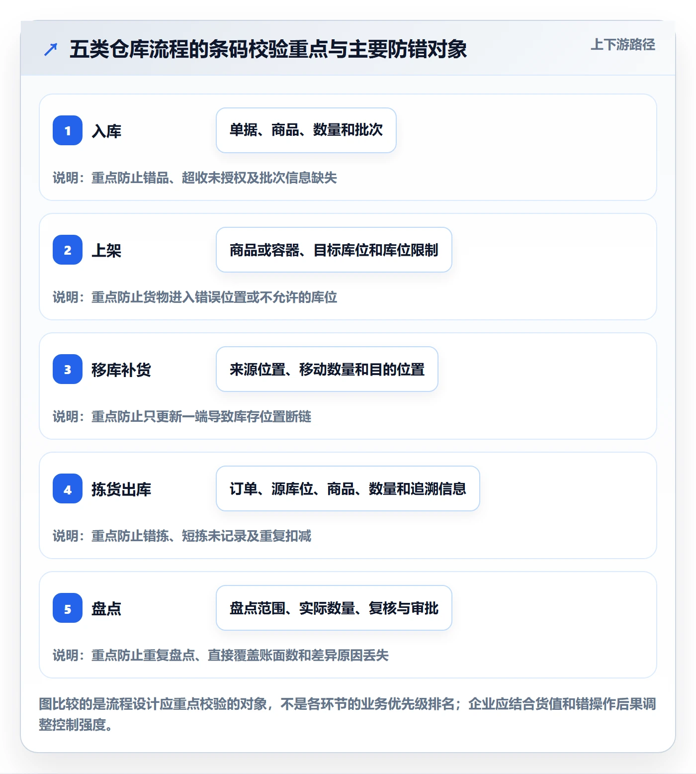 库存管理系统配置指南:条码作业需要哪些流程设计设置
