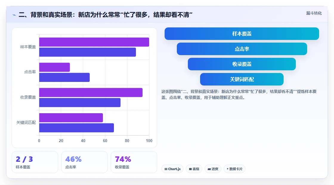 二、背景和真实场景：新店为什么常常“忙了很多，结果却看不清”
