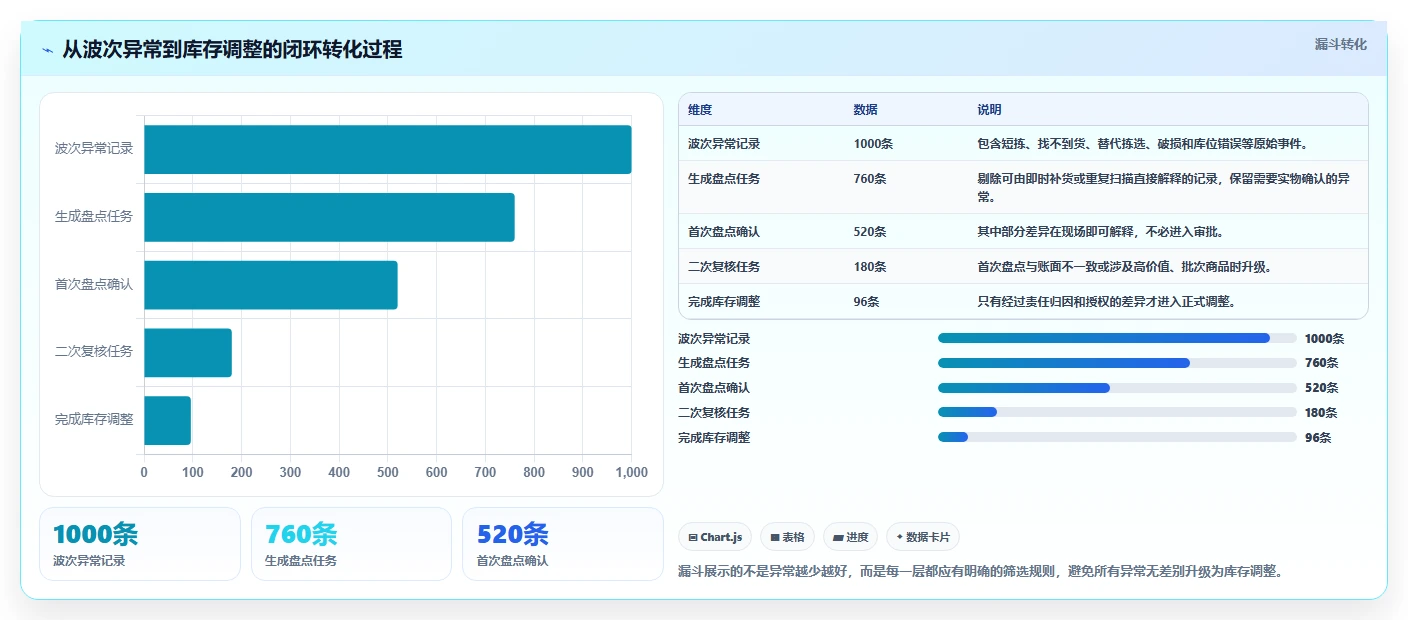 电商仓储管理：品牌零售商进阶教程：围绕波次拣选建立缩短盘点时间闭环