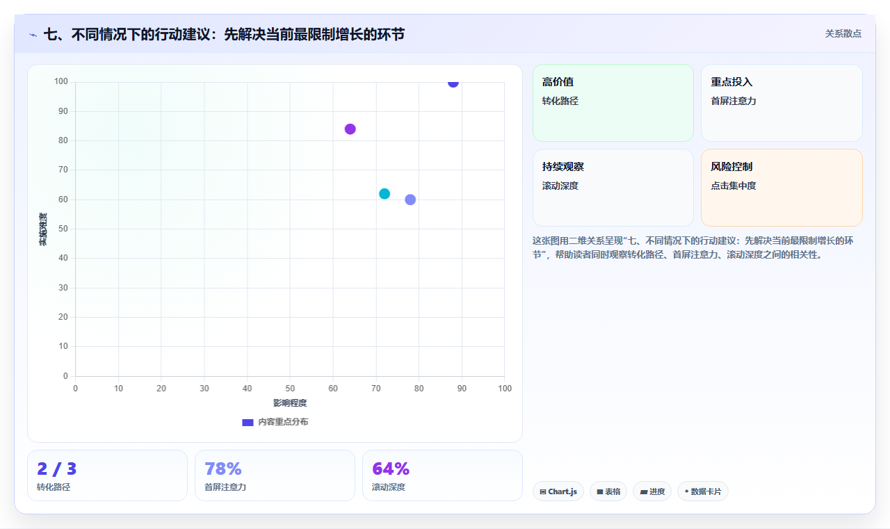 七、不同情况下的行动建议:先解决当前最限制增长的环节