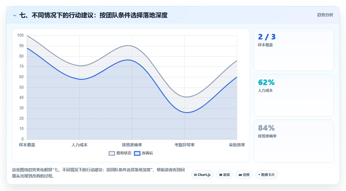 七、不同情况下的行动建议：按团队条件选择落地深度