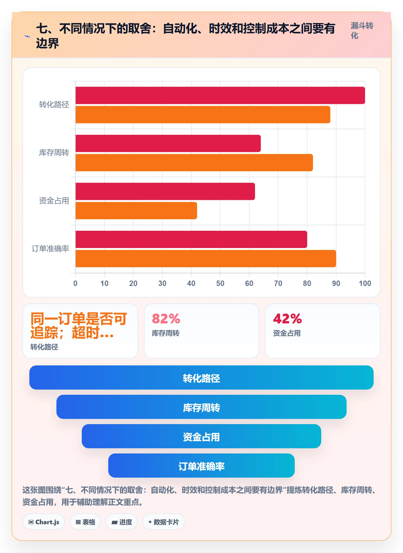 七、不同情况下的取舍：自动化、时效和控制成本之间要有边界