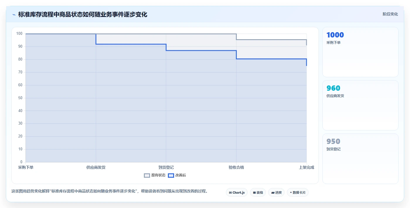 电商管理执行标准：库存协同环节如何体现标准化管理