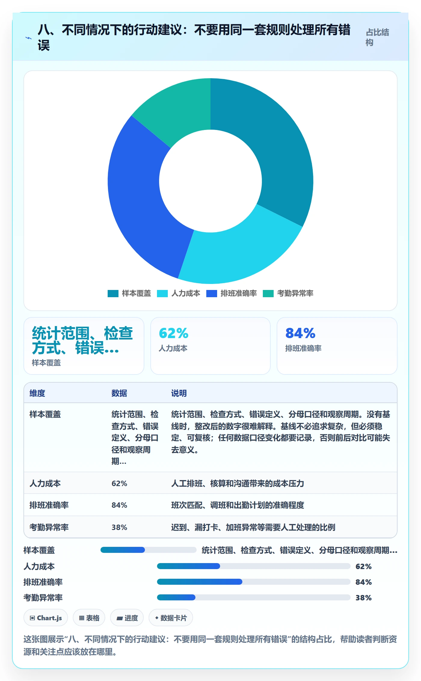 八、不同情况下的行动建议：不要用同一套规则处理所有错误