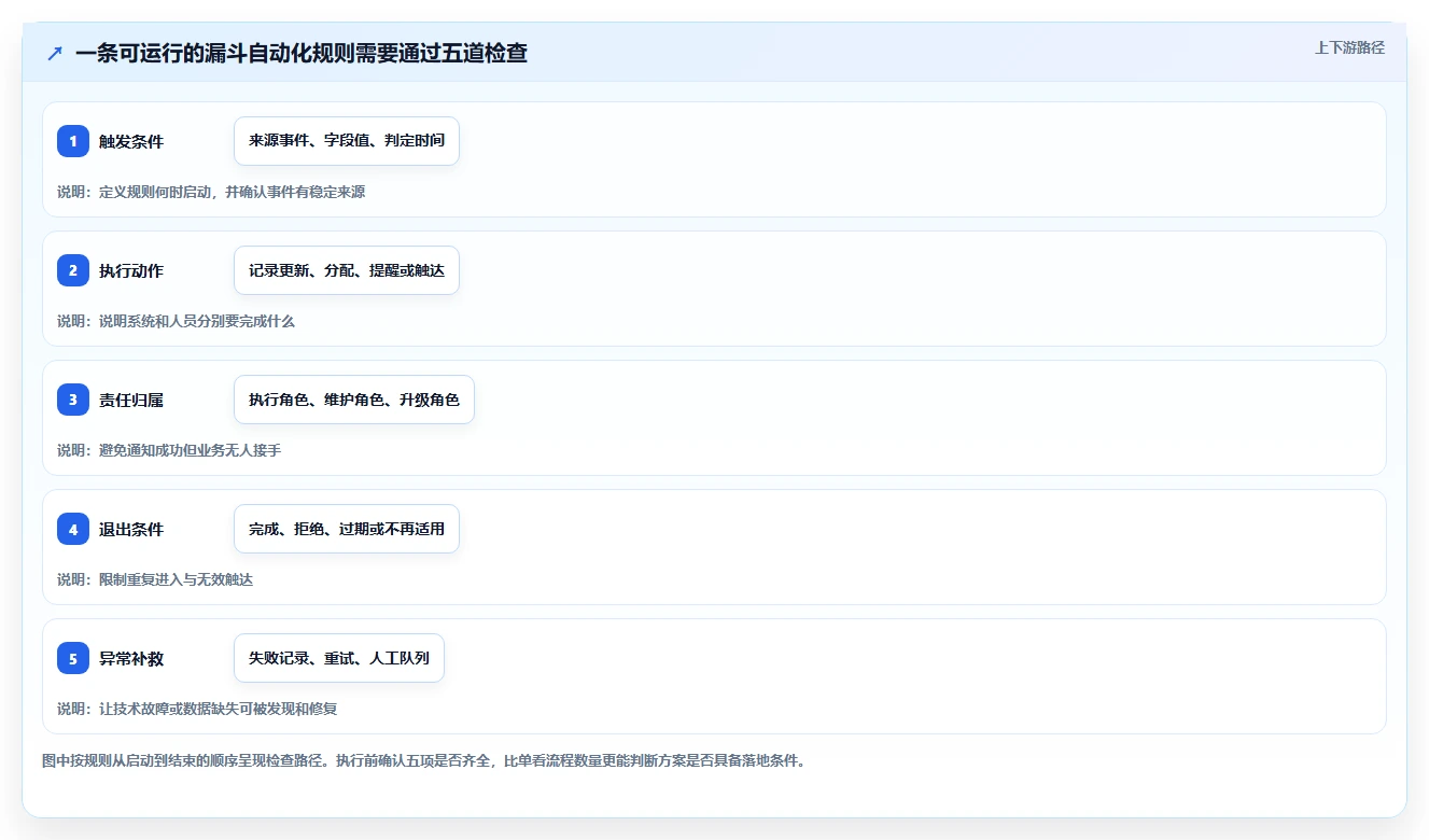 运营数据落地清单：转化漏斗相关的自动化方案事项