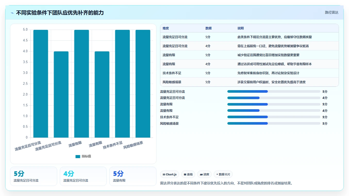 电商数据运营进阶课：围绕增长实验完善团队协同