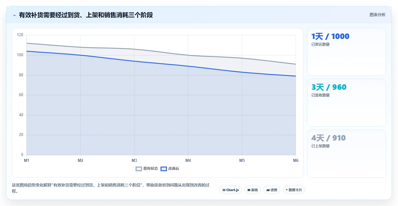 电商仓储管理：采购人员案例思路：月末盘点怎样优化多仓调拨