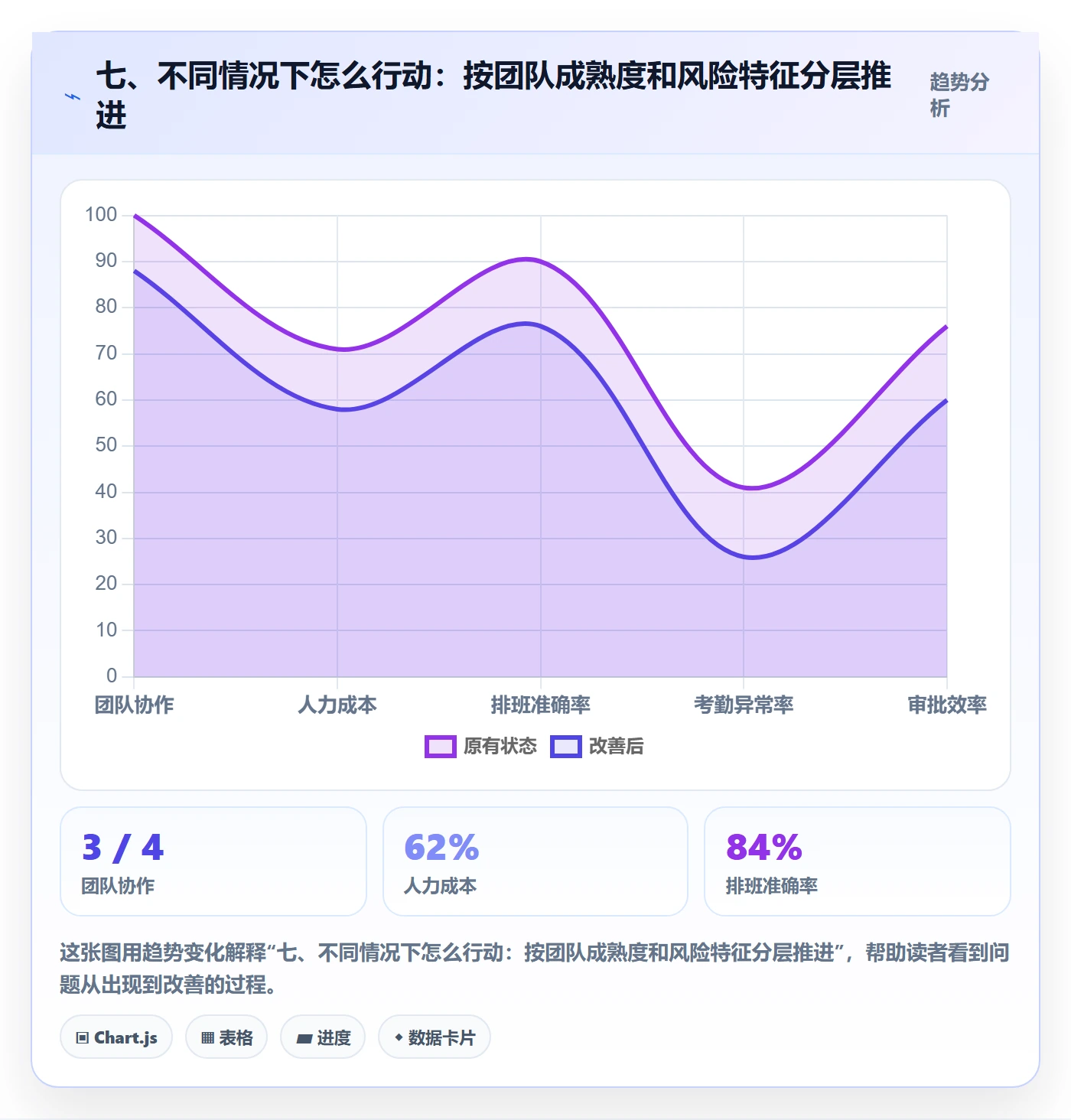 七、不同情况下怎么行动：按团队成熟度和风险特征分层推进