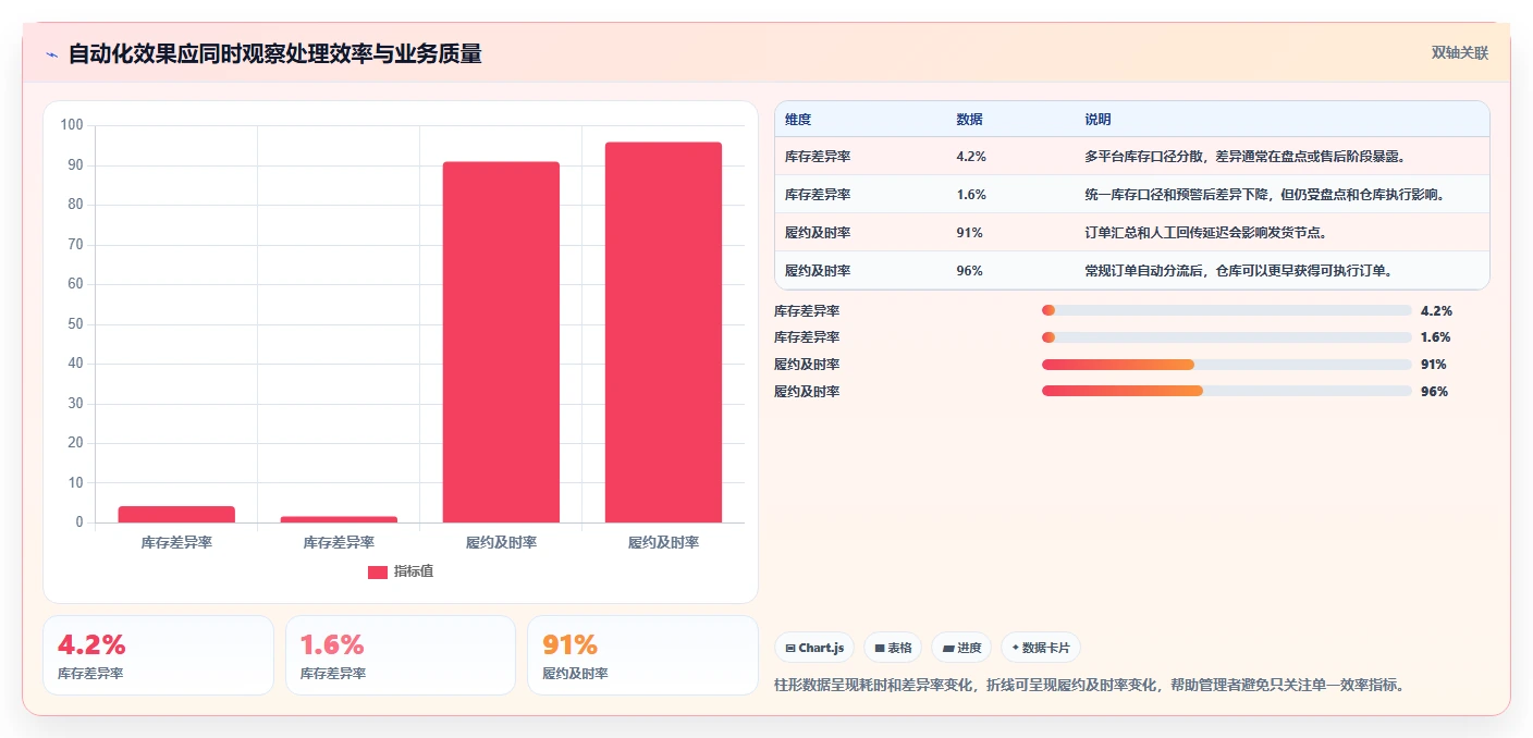 电商管理从0到1：多平台经营的自动化方案与操作要点
