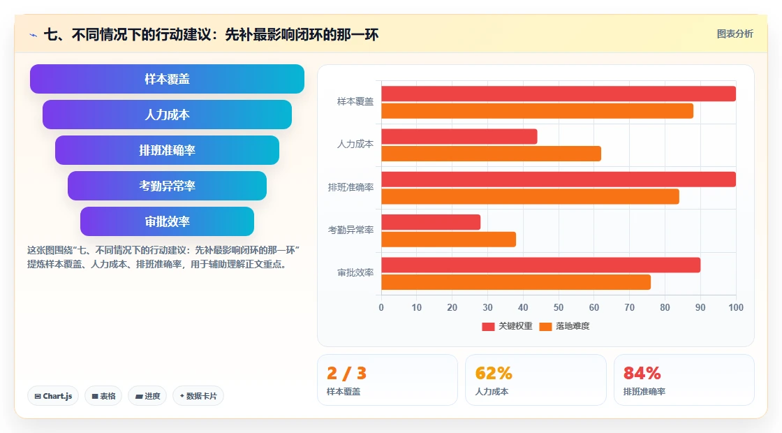 七、不同情况下的行动建议：先补最影响闭环的那一环