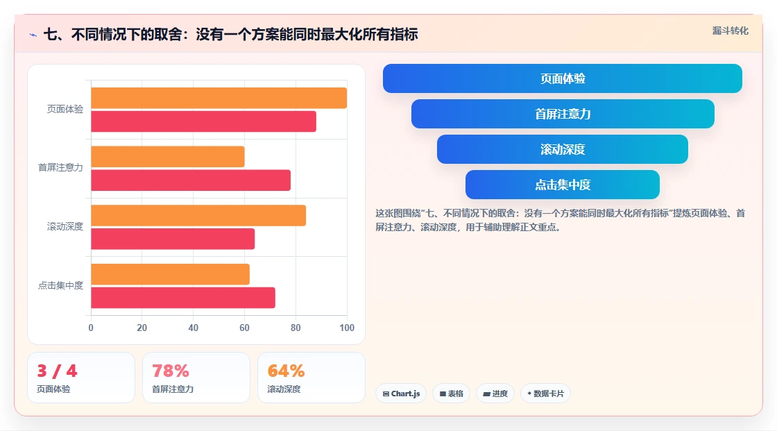 七、不同情况下的取舍：没有一个方案能同时最大化所有指标