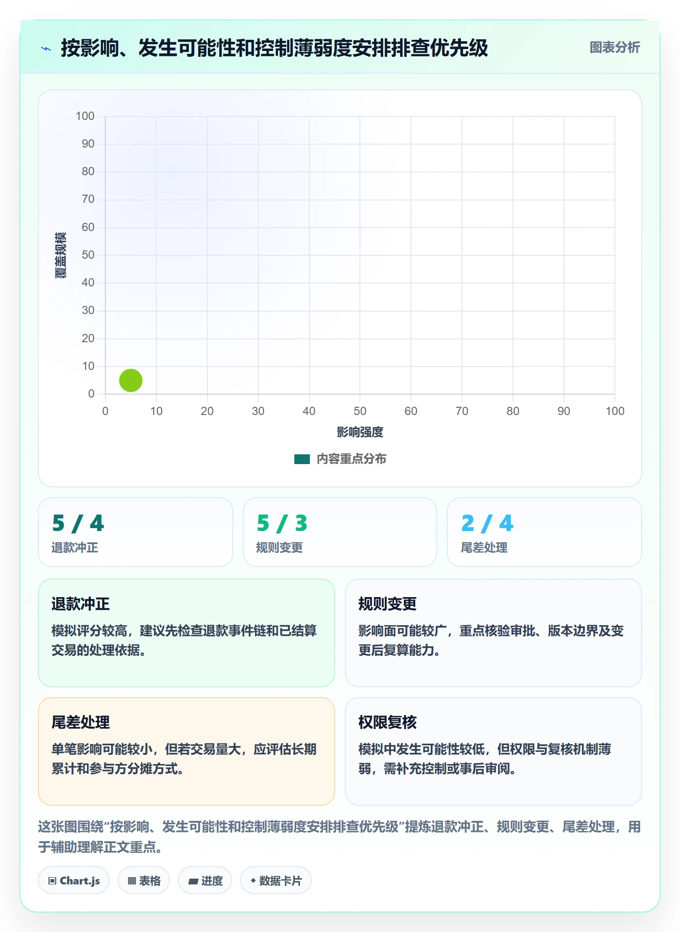 分账系统管理模板：围绕分账规则开展风险排查