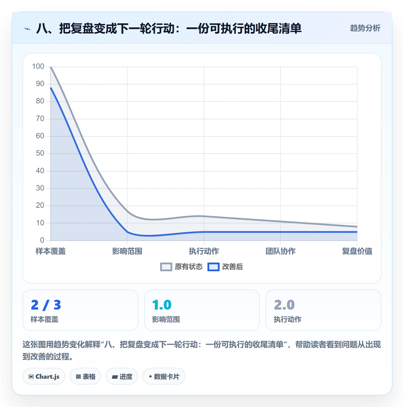 八、把复盘变成下一轮行动：一份可执行的收尾清单