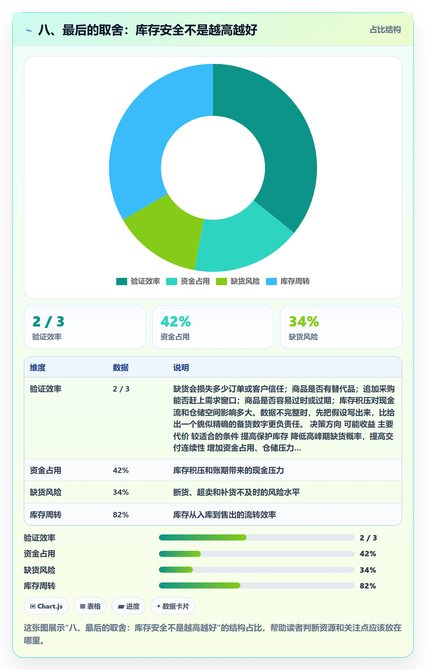 八、最后的取舍：库存安全不是越高越好