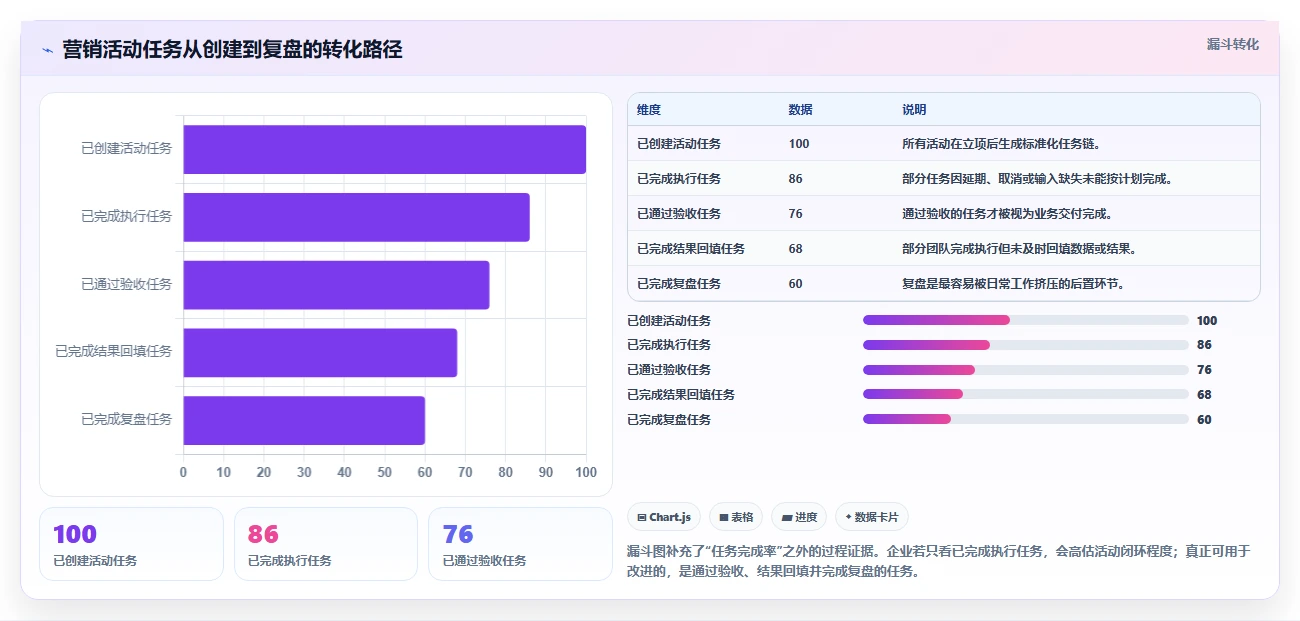 运营管理平台业务拆解：任务协同为什么影响自动化方案