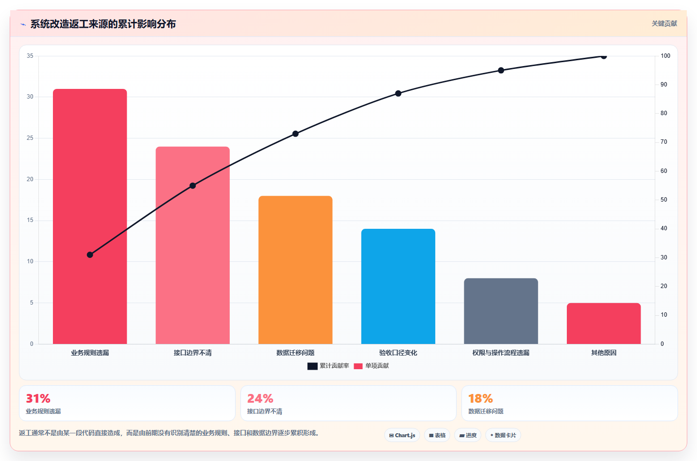 电商系统开发：开发团队选型思路：系统改造应重点评估需求梳理