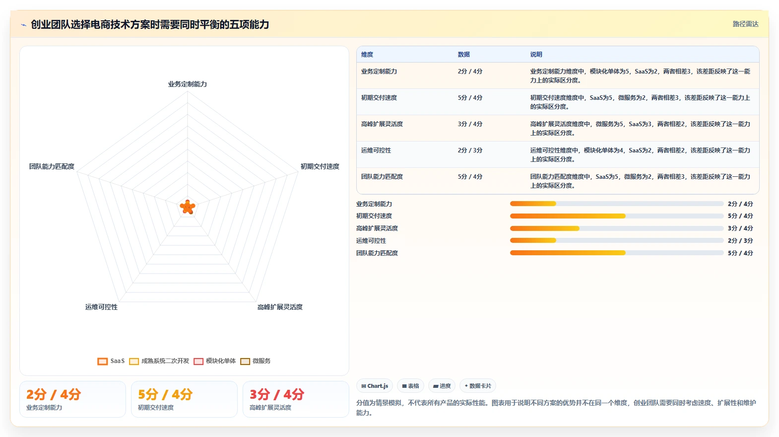 电商系统开发：创业团队对比指南：不同技术选型方案如何影响保障高峰性能