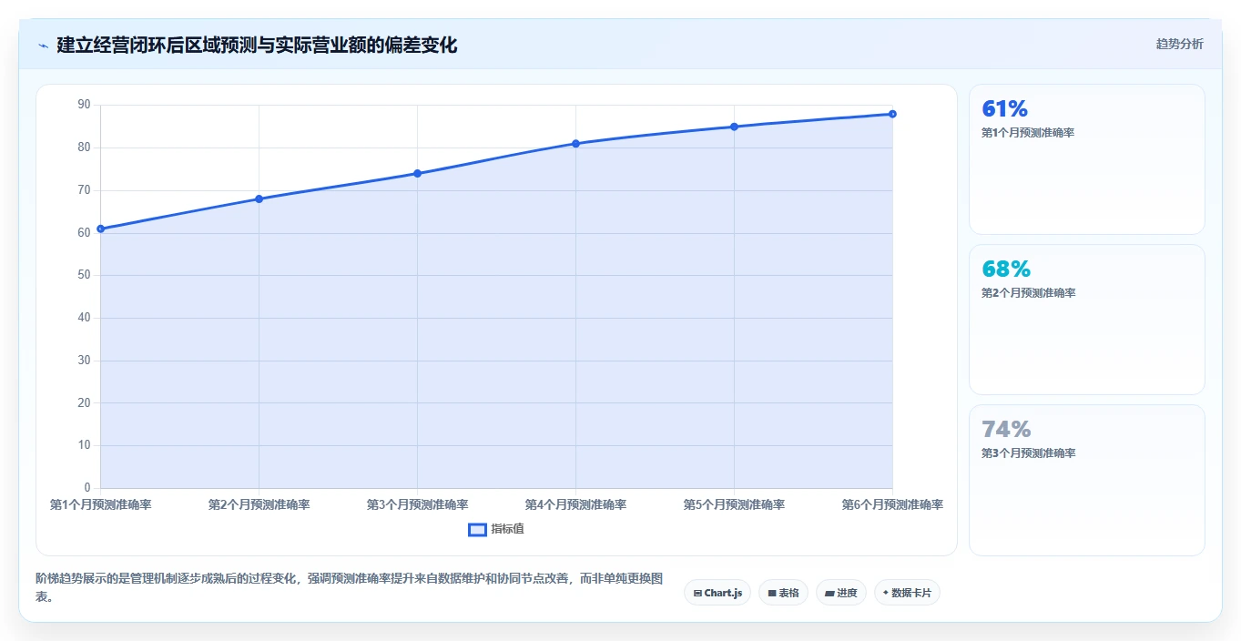 营业额分析：业务负责人从数据到行动：用区域对比实现跟踪目标差距