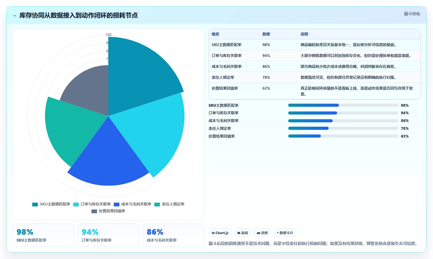 电商库存团队协同全解析：重点看懂滞销处理