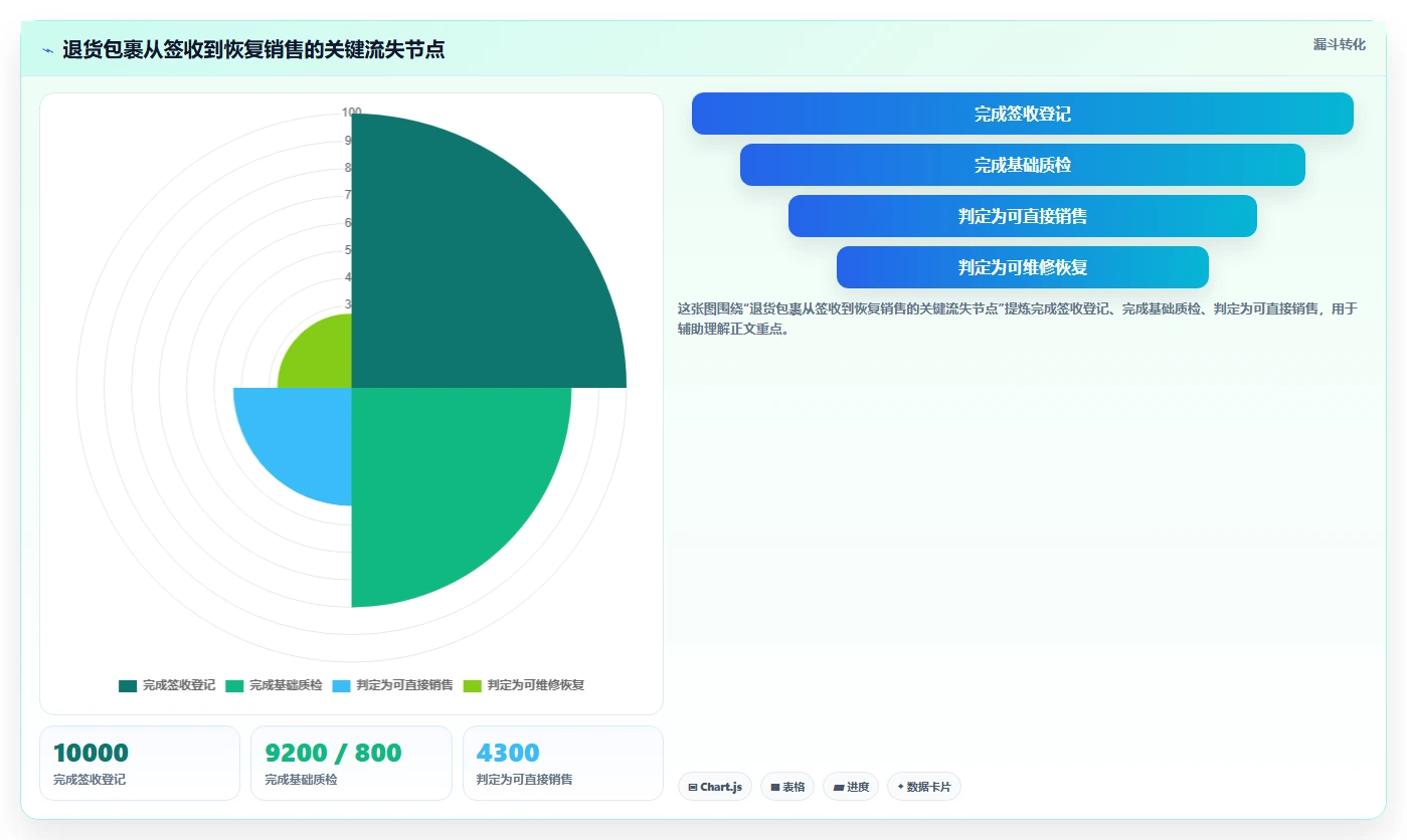 电商仓储管理：仓库新手必看清单：用退货质检推动改善多仓协同