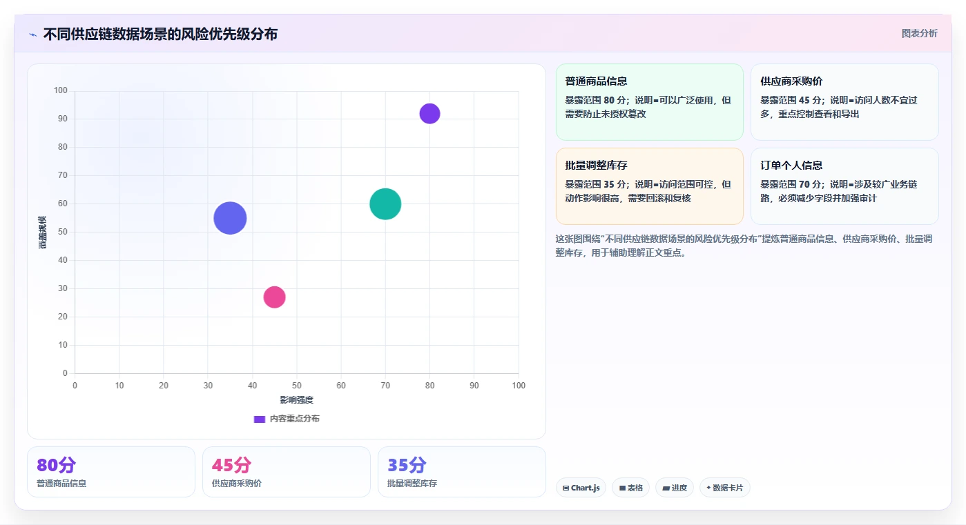 电商系统开发：供应链团队入门版方案：数据安全的目标、动作与检查点