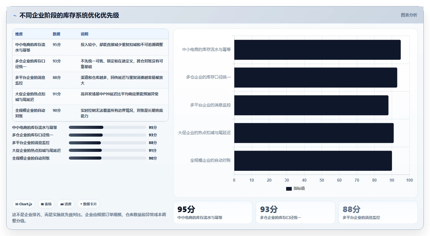 数据库存：电商企业流程图解：性能优化如何减少账实不一致