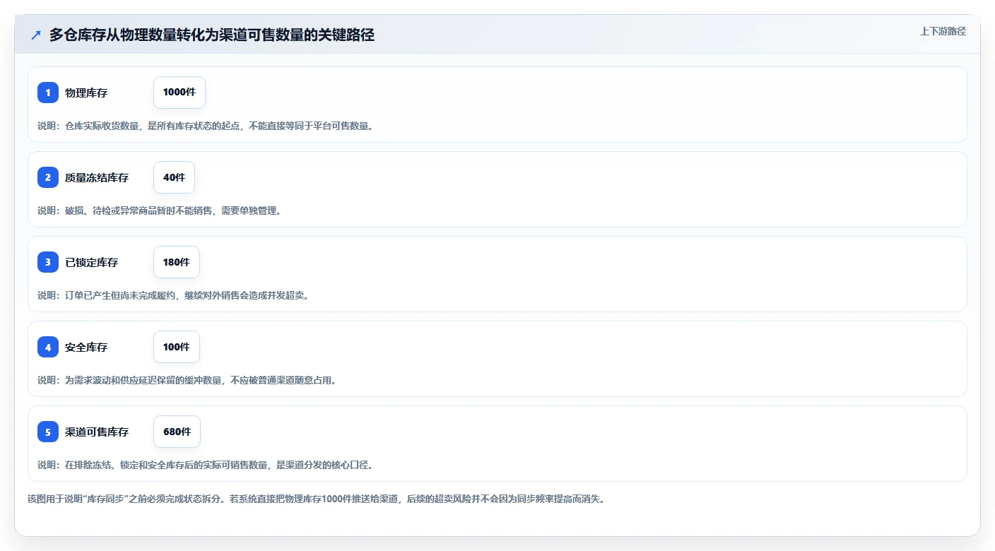 电商库存优化清单：多仓同步与核心功能的关键动作