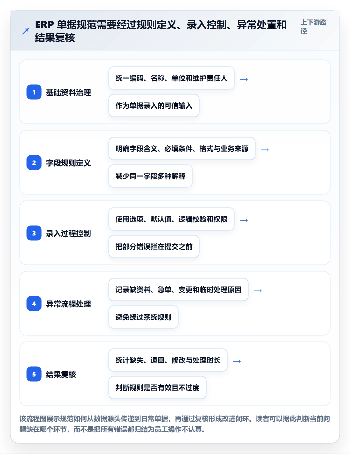 erp数据录入升级方案：用入门指南改善单据规范