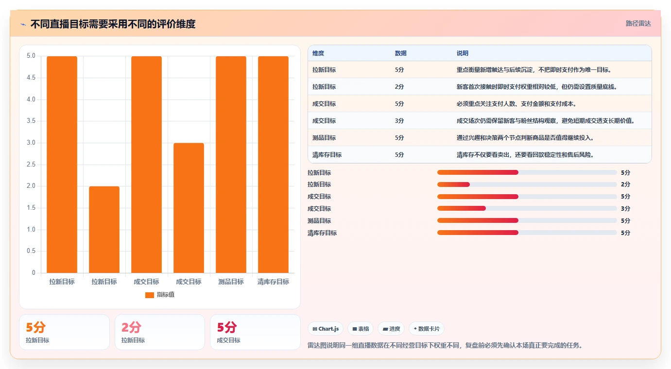 直播数据复盘：直播运营实操指南：围绕流量来源解决“复盘没有结论
