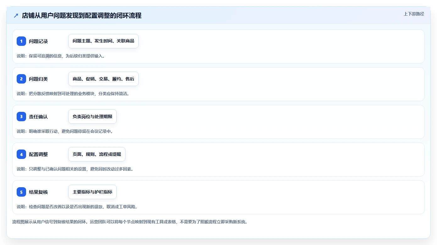 如何运营好一个店铺配置指南:转化优化需要哪些系统搭建设置