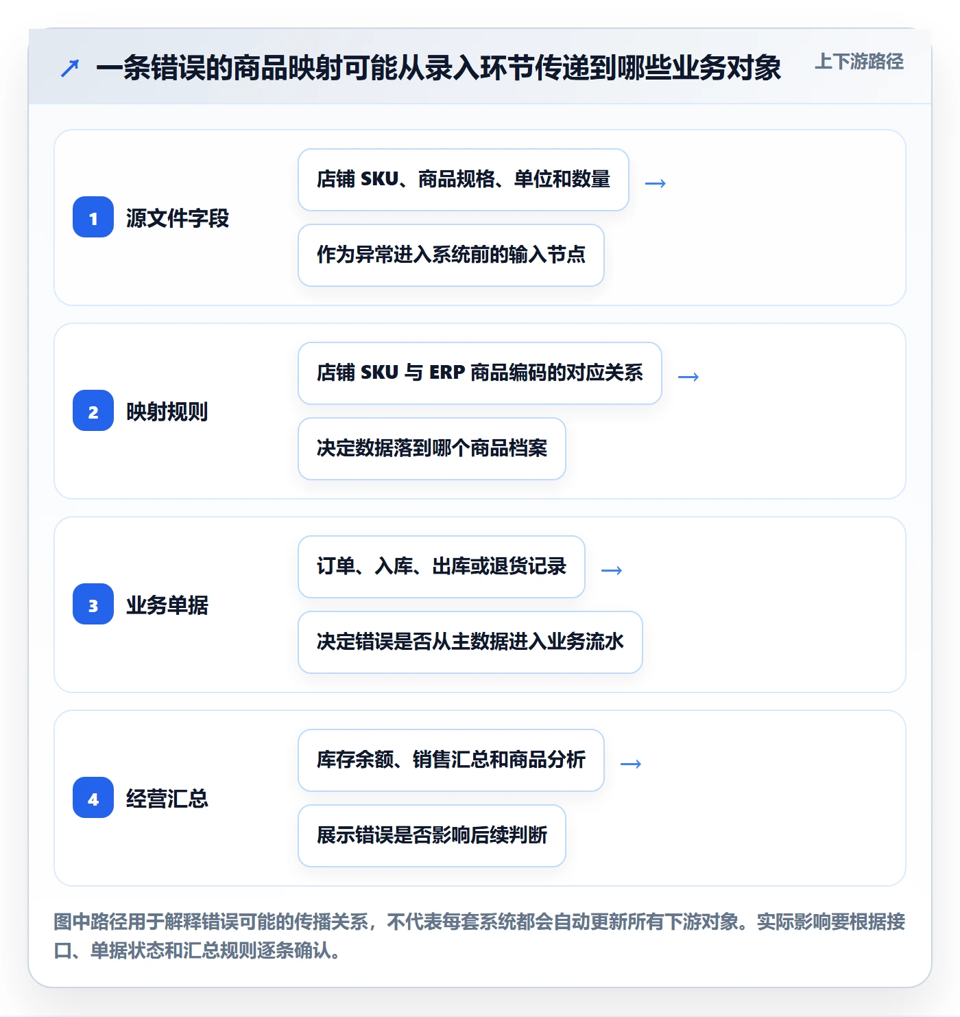 erp数据录入落地清单：错误修正相关的多店经营事项