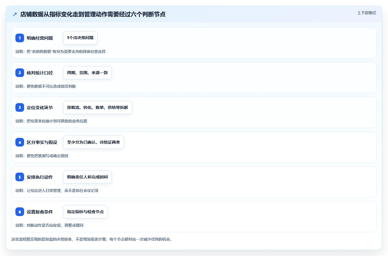 如何运营好一个店铺数据方法：用数据复盘支撑标准化管理判断