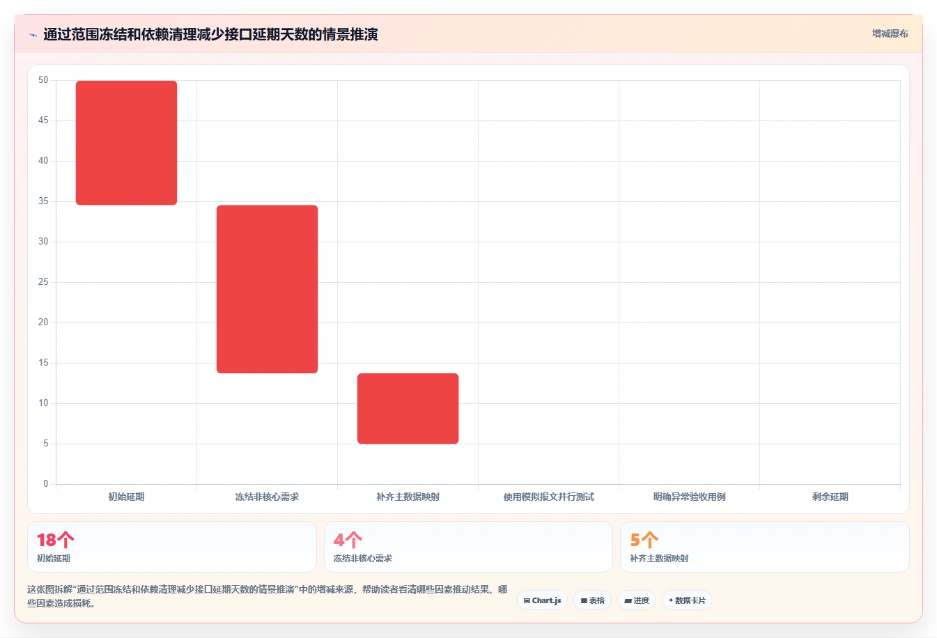电商系统开发:供应链团队问题诊断:接口开发卡在交付延期怎么办