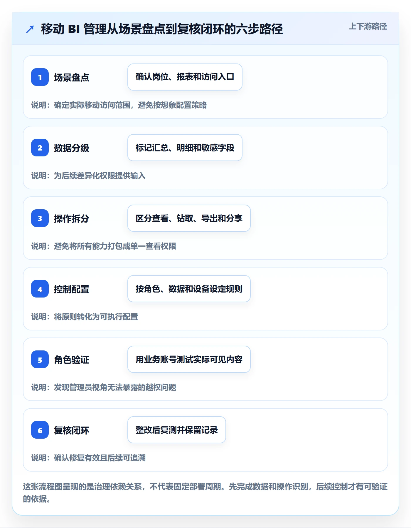 bi 平台怎么管？以移动查看为核心的风险排查方案