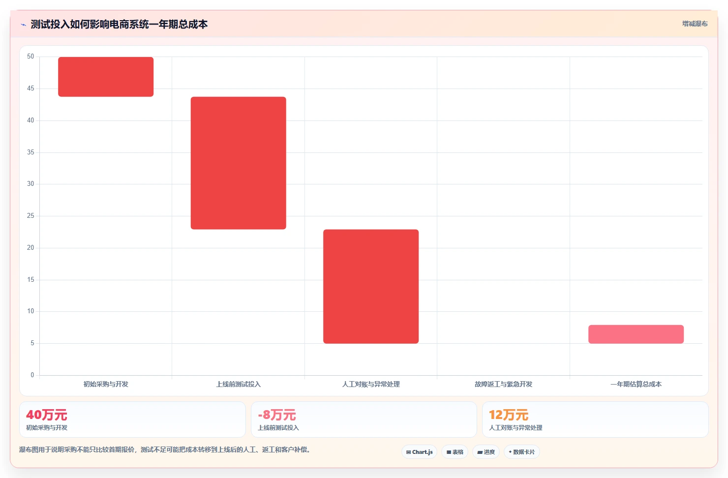 电商系统开发：创业团队采购前必读：评估系统架构时如何避开测试不充分