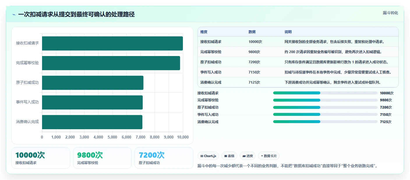 数据库存：运维团队一页讲清：事务一致性与保证扣减一致性的关系