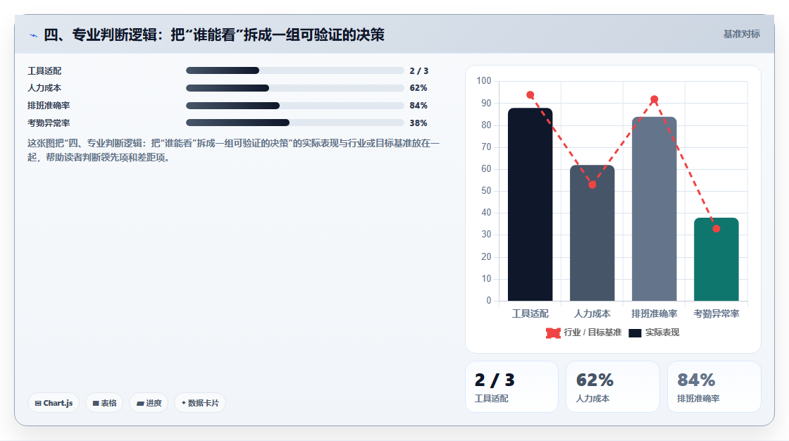 四、专业判断逻辑：把“谁能看”拆成一组可验证的决策
