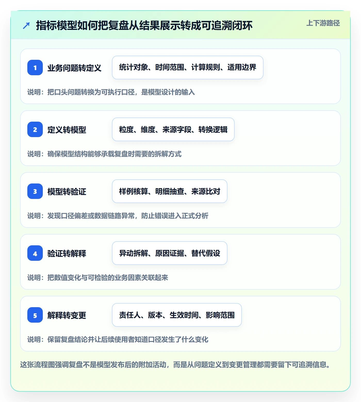 bi 平台执行标准：指标建模环节如何体现数据复盘
