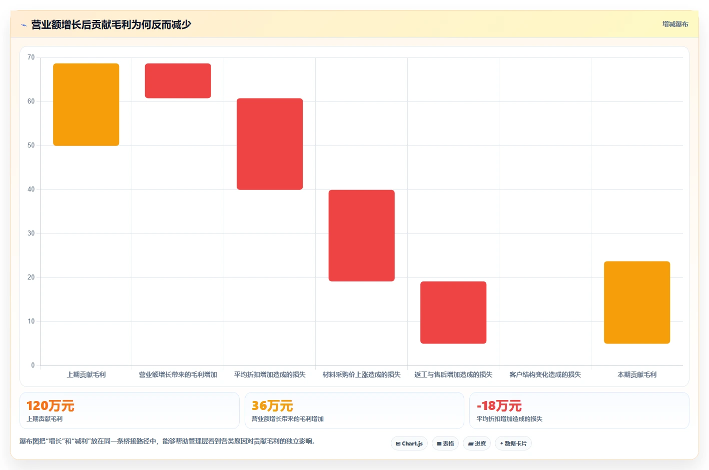 营业额分析：财务人员决策指南：面对成本看不清如何兼顾形成复盘闭环