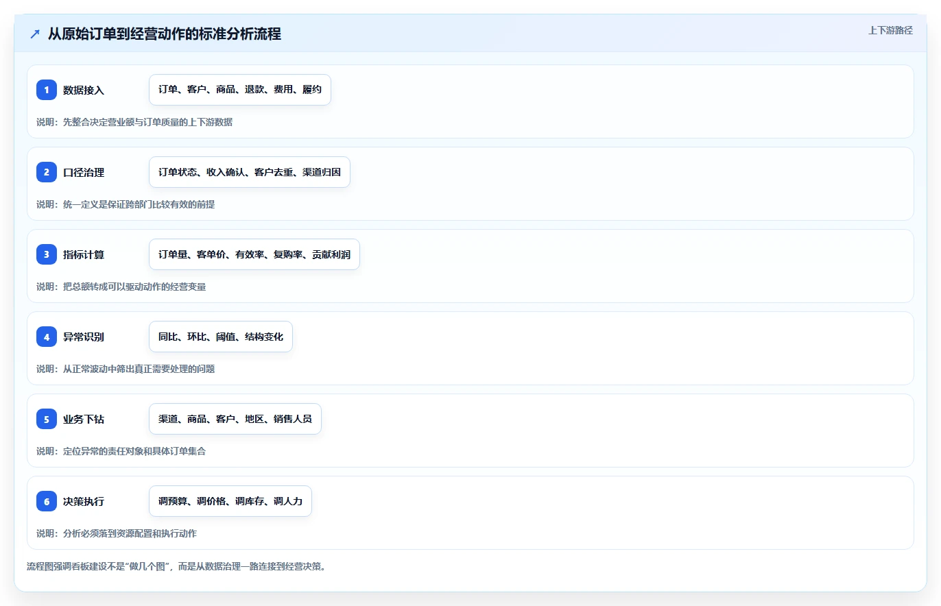 营业额分析：业务负责人增长视角：用订单量放大快速看懂经营