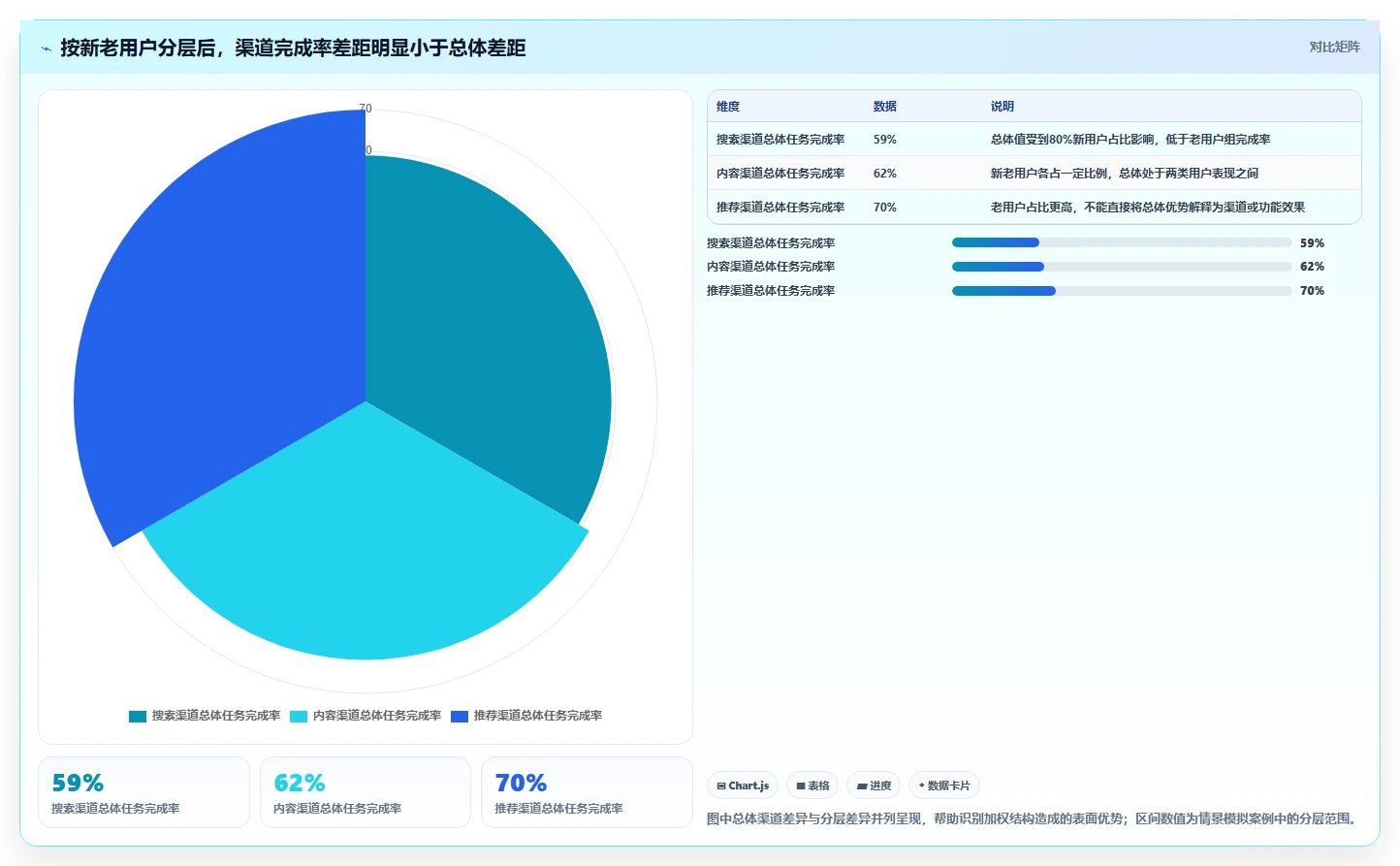 运营数据数据方法：用渠道对比支撑核心功能判断