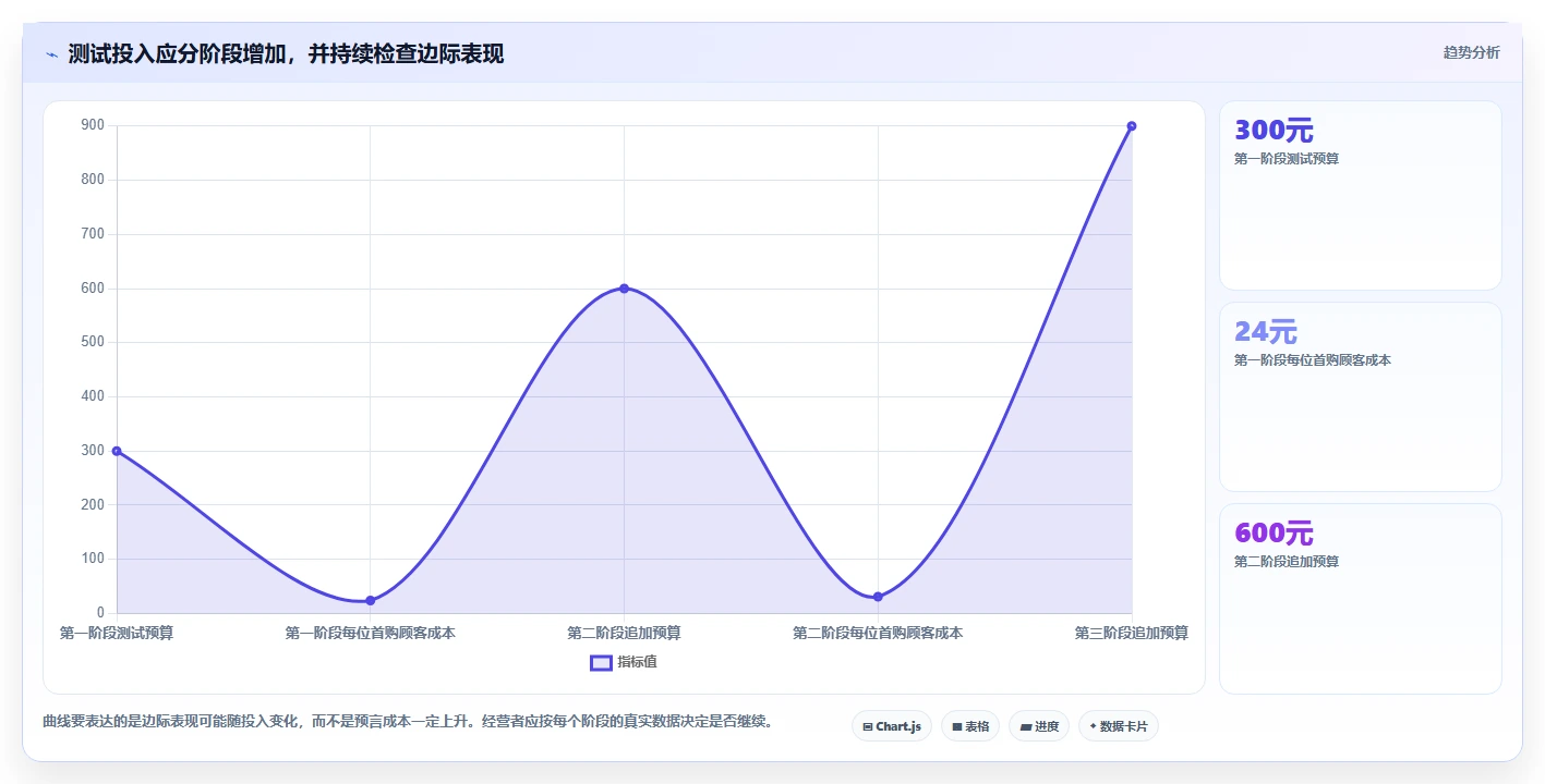 如何运营好一个店铺决策指南：用流程设计判断流量获取方案