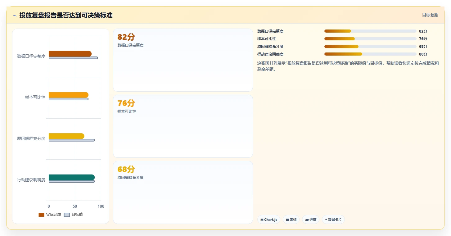小红书数据分析：数据分析师操作手册：投放评估中的投放复盘怎么落地