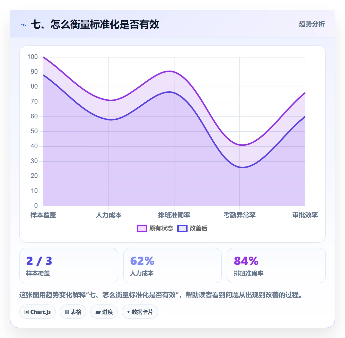 七、怎么衡量标准化是否有效