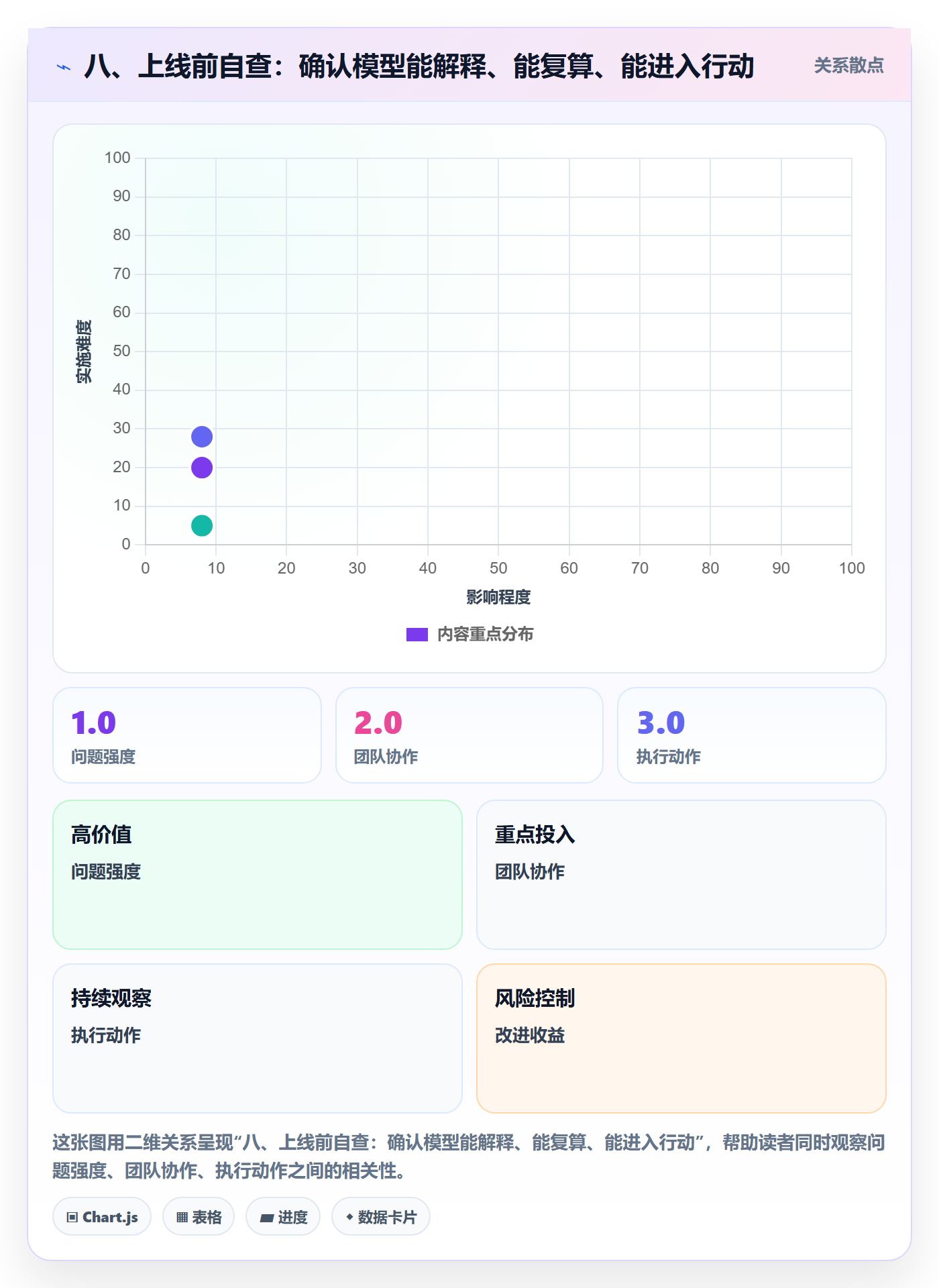 八、上线前自查:确认模型能解释、能复算、能进入行动