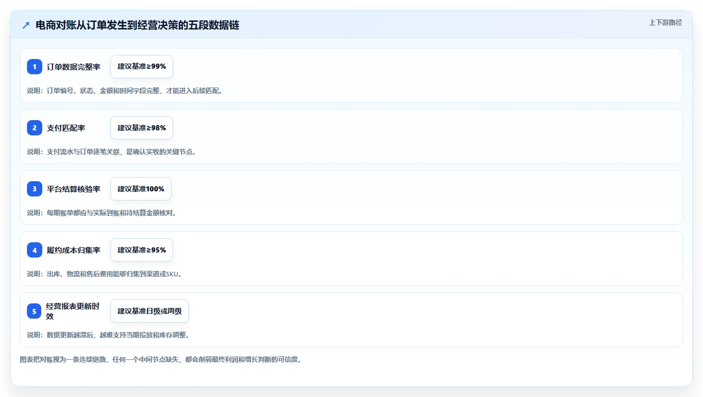 电商管理实施路径：财务对账如何完成增长策略