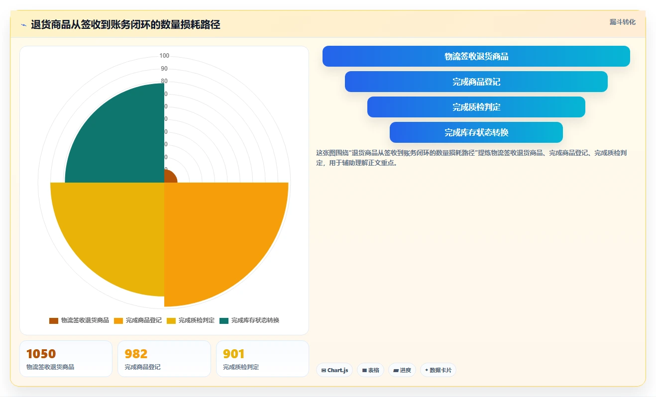 电商仓储管理：供应链负责人精细化指南：从退货质检发现账实不符根因