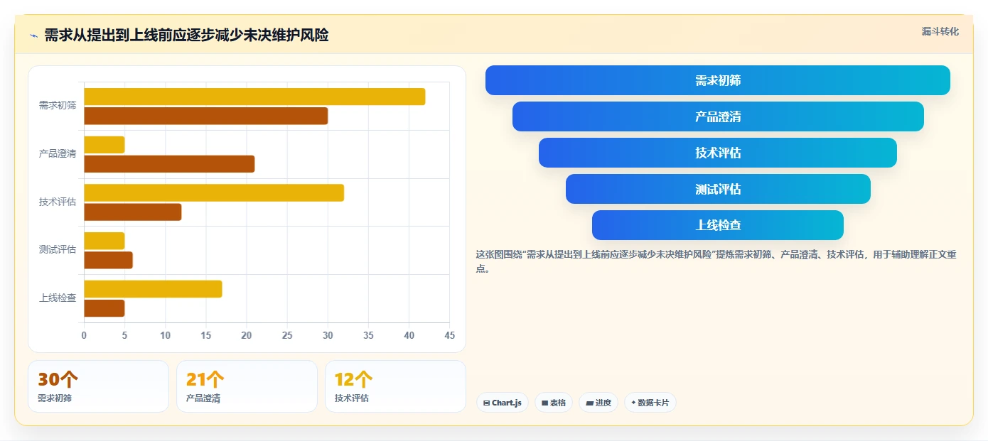 电商系统开发：项目经理风险清单：需求评审最需警惕的维护成本高